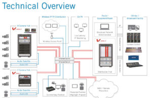 Lawo präsentiert IP-basierte Kamera-Hubs mit V__link4-Integration