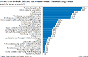 Veranstaltungsbranche weiterhin existenziell gefährdert