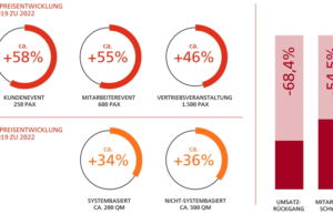 Studie belegt stark steigende Kosten in der Eventindustrie