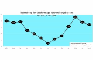 ifo-Institut veröffentlicht Juli-Zahlen für die Eventbranche