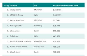 Die GEMA Top-Ten Konzertlocations 2024 nach Besuchern (Grafik: GEMA)