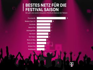 Visual zum Telekom-Festivalsommer 2025 (Foto: Deutsche Telekom AG)
