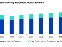 Omdia: Videokonferenz-Markt mit globalem Wachstum (Grafik: Omdia)