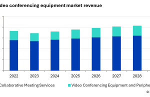Omdia: Videokonferenz-Markt mit globalem Wachstum (Grafik: Omdia)