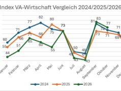 Auftragslage in Veranstaltungsbranche nach oben korrigiert